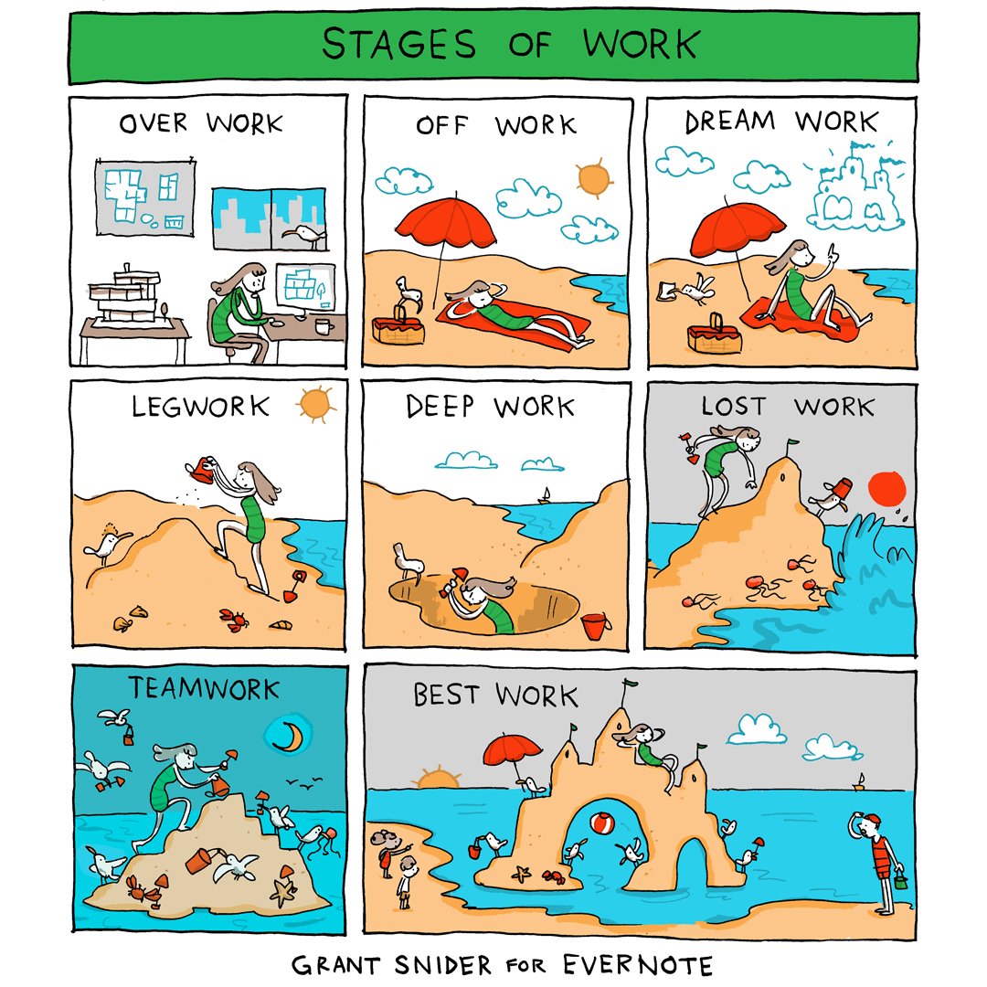 stages of work